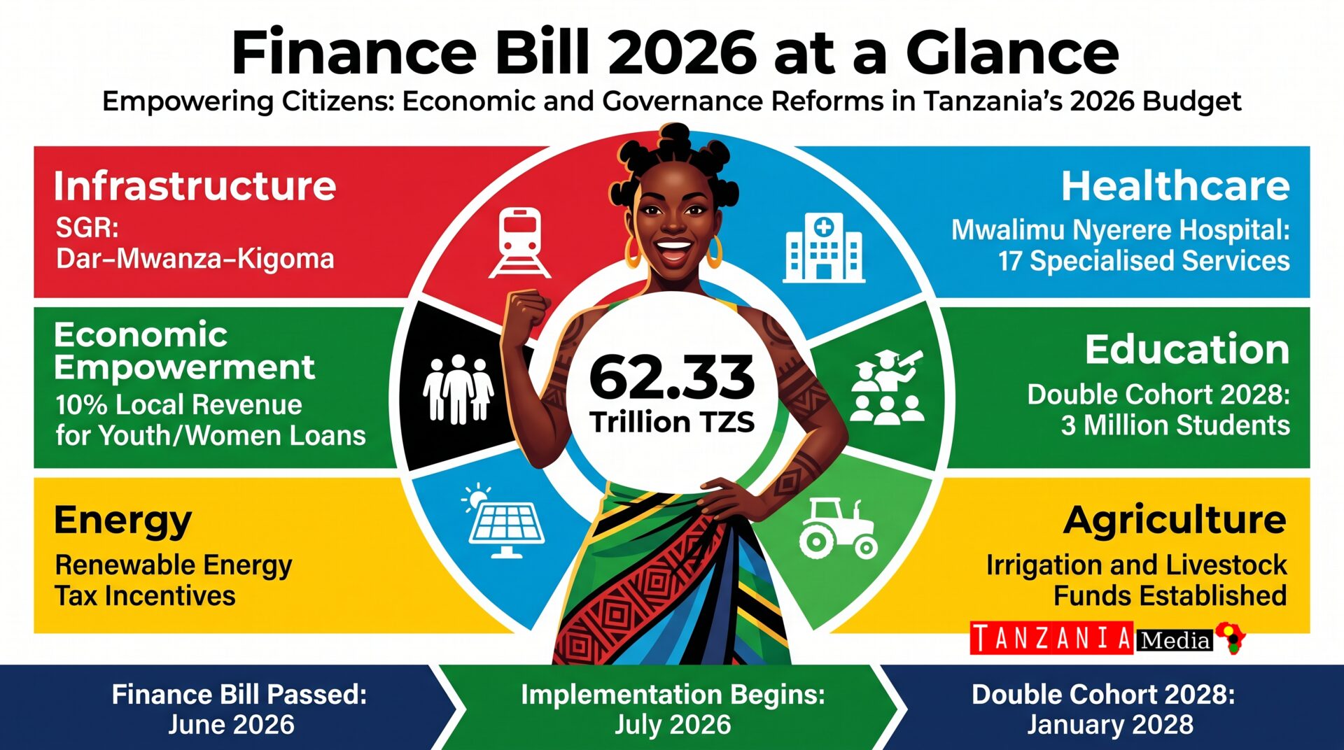 Tanzania Finance Bill 2026